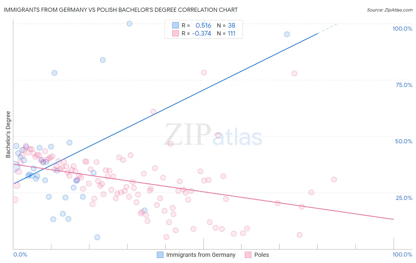 Immigrants from Germany vs Polish Bachelor's Degree