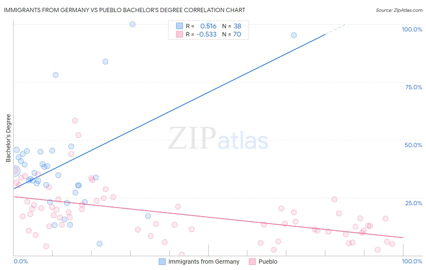 Immigrants from Germany vs Pueblo Bachelor's Degree