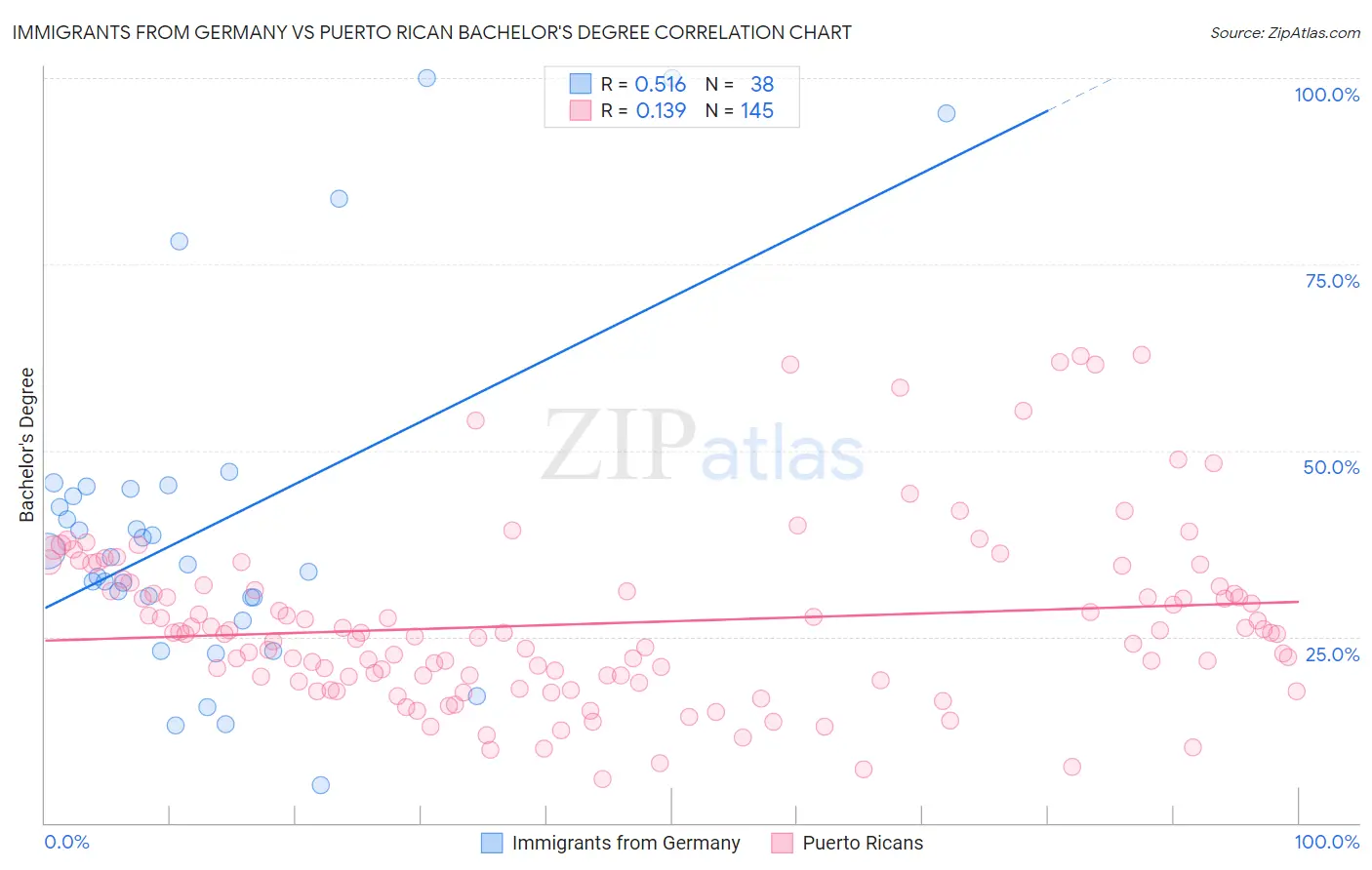 Immigrants from Germany vs Puerto Rican Bachelor's Degree