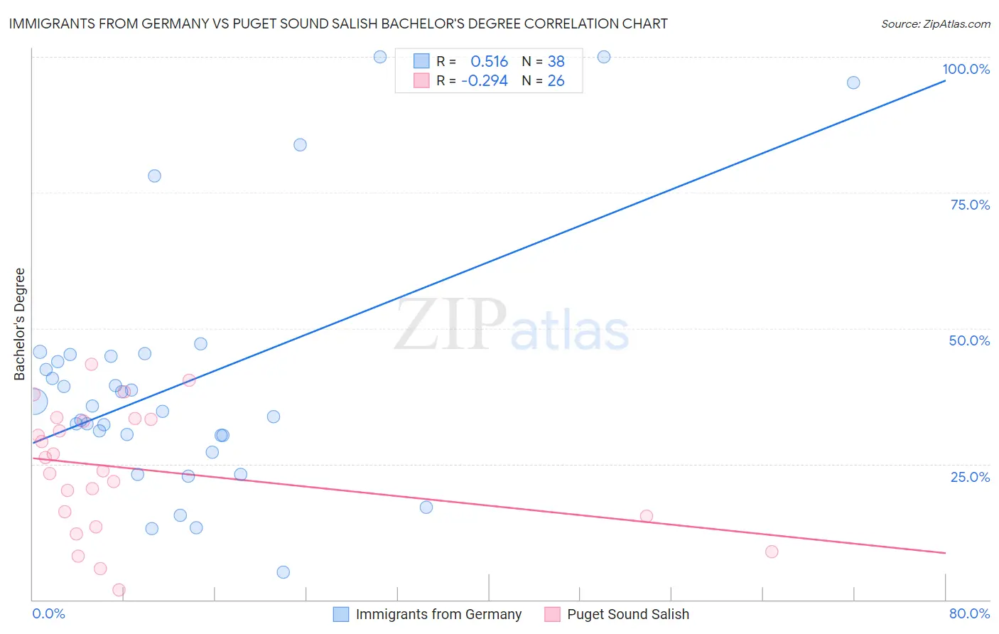 Immigrants from Germany vs Puget Sound Salish Bachelor's Degree