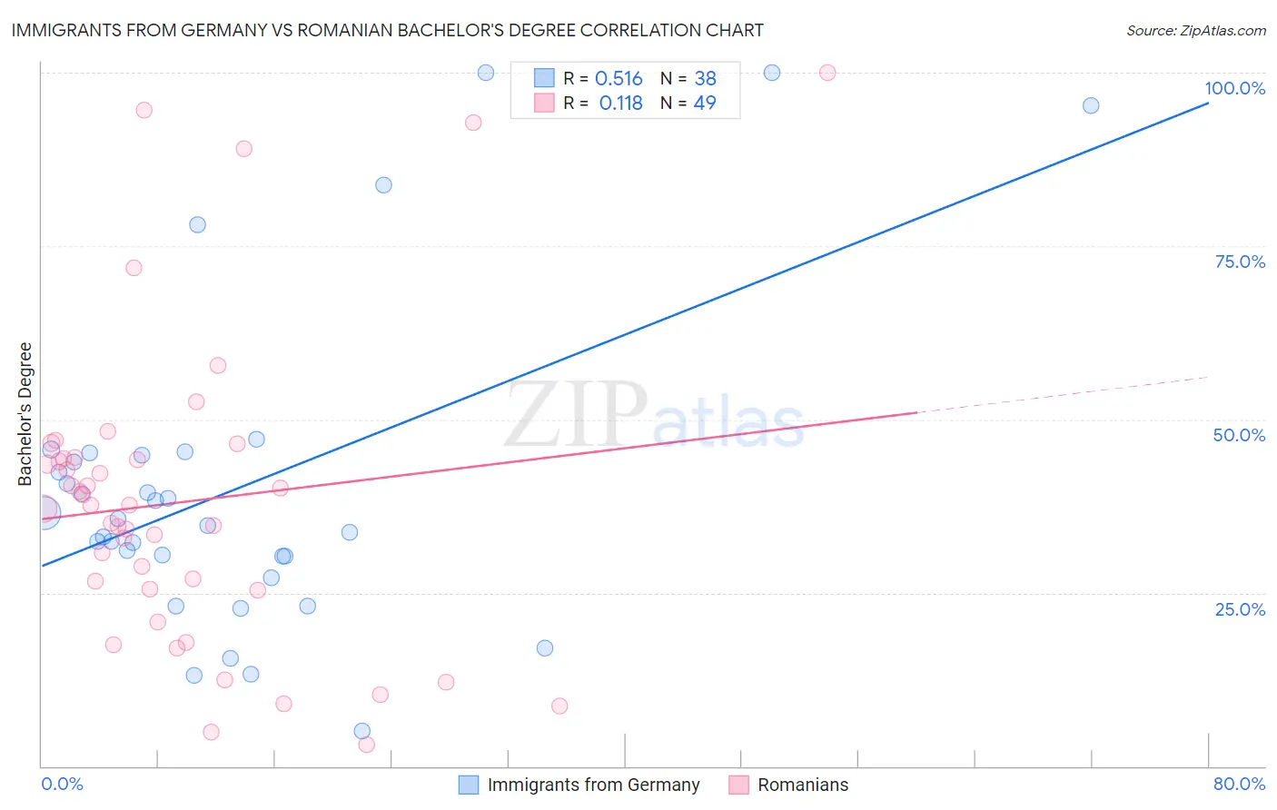 Immigrants from Germany vs Romanian Bachelor's Degree