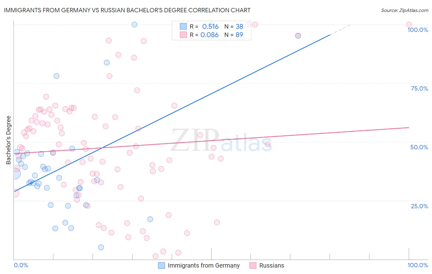 Immigrants from Germany vs Russian Bachelor's Degree