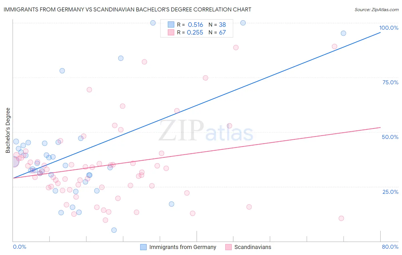 Immigrants from Germany vs Scandinavian Bachelor's Degree