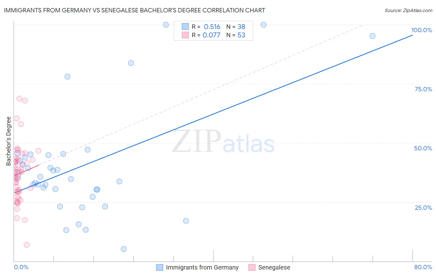 Immigrants from Germany vs Senegalese Bachelor's Degree