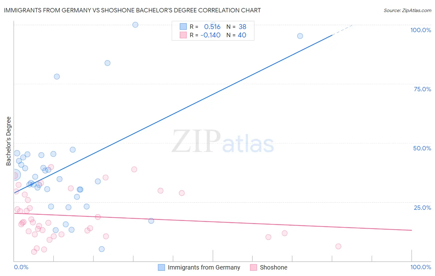 Immigrants from Germany vs Shoshone Bachelor's Degree