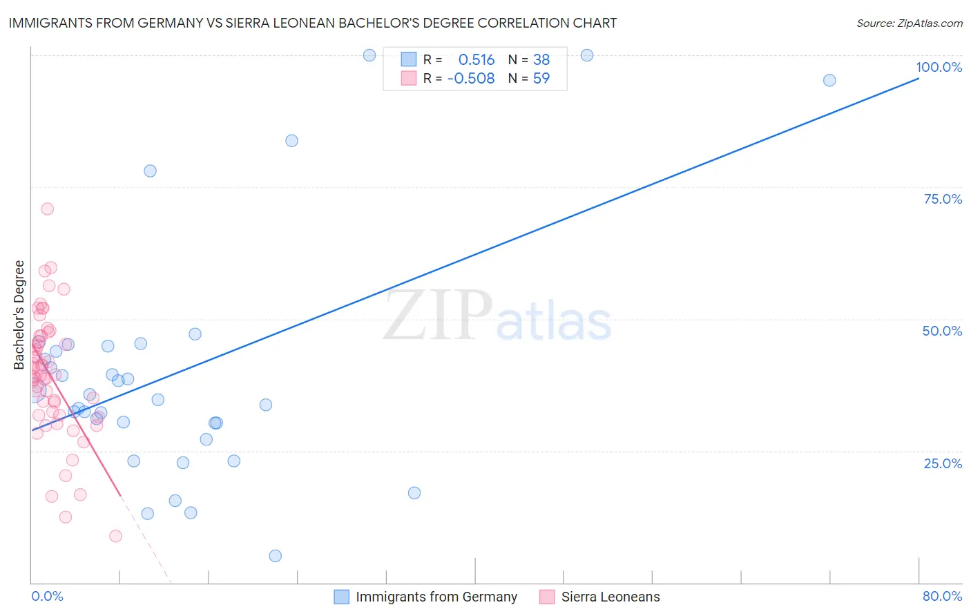 Immigrants from Germany vs Sierra Leonean Bachelor's Degree