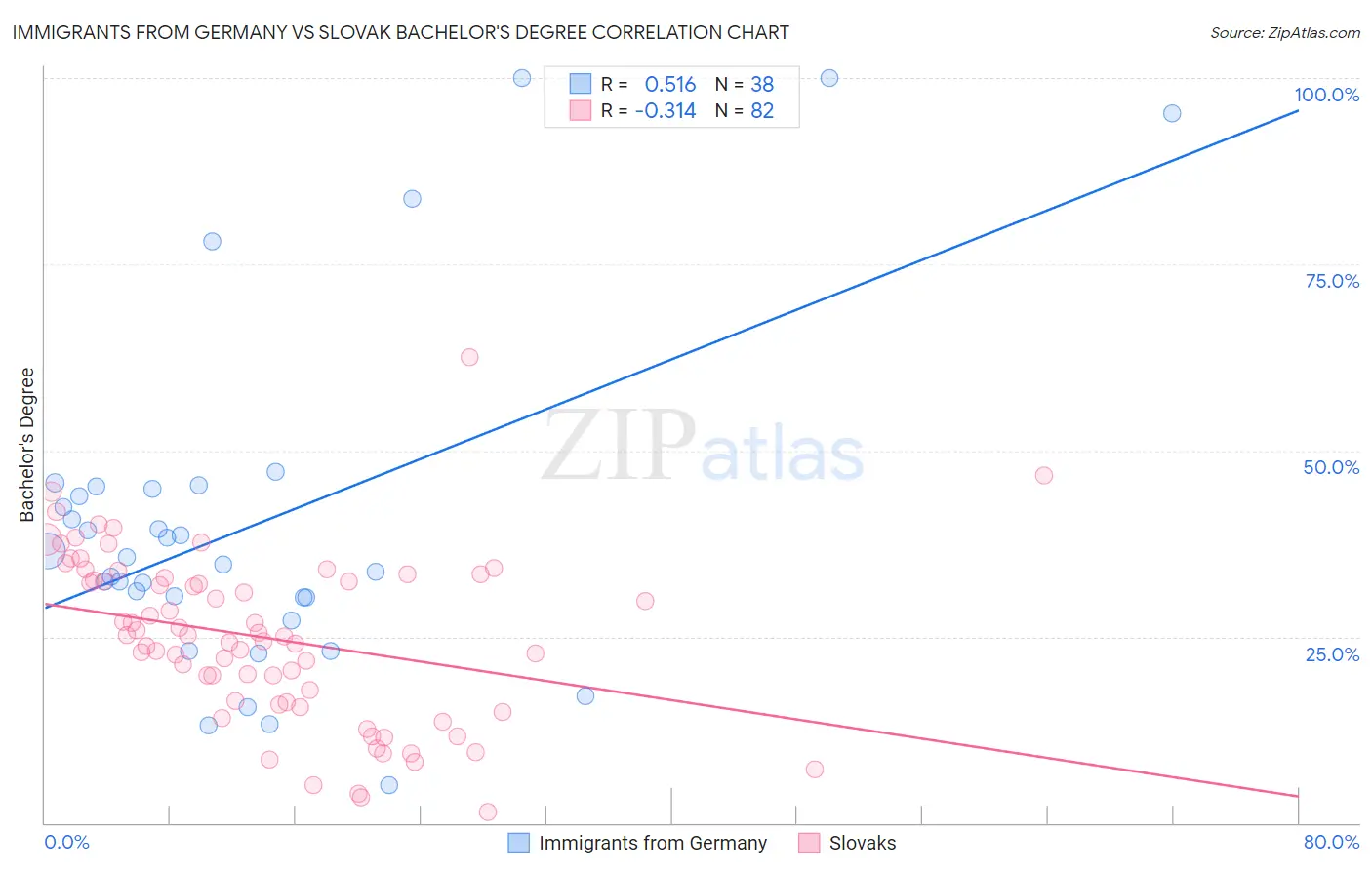 Immigrants from Germany vs Slovak Bachelor's Degree
