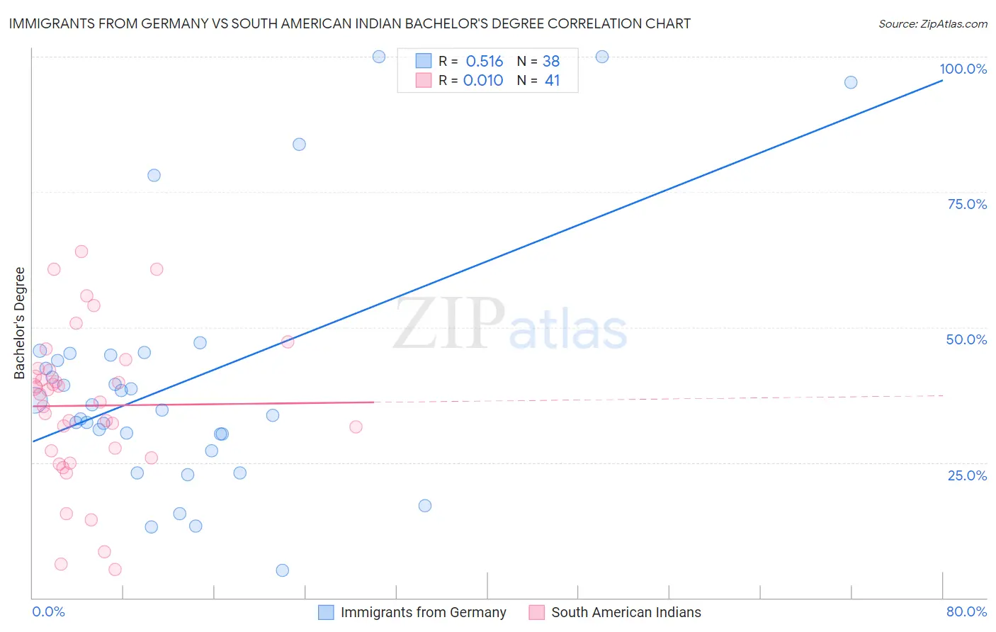 Immigrants from Germany vs South American Indian Bachelor's Degree