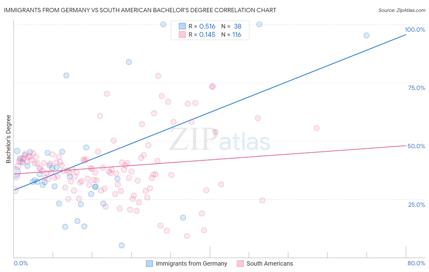 Immigrants from Germany vs South American Bachelor's Degree