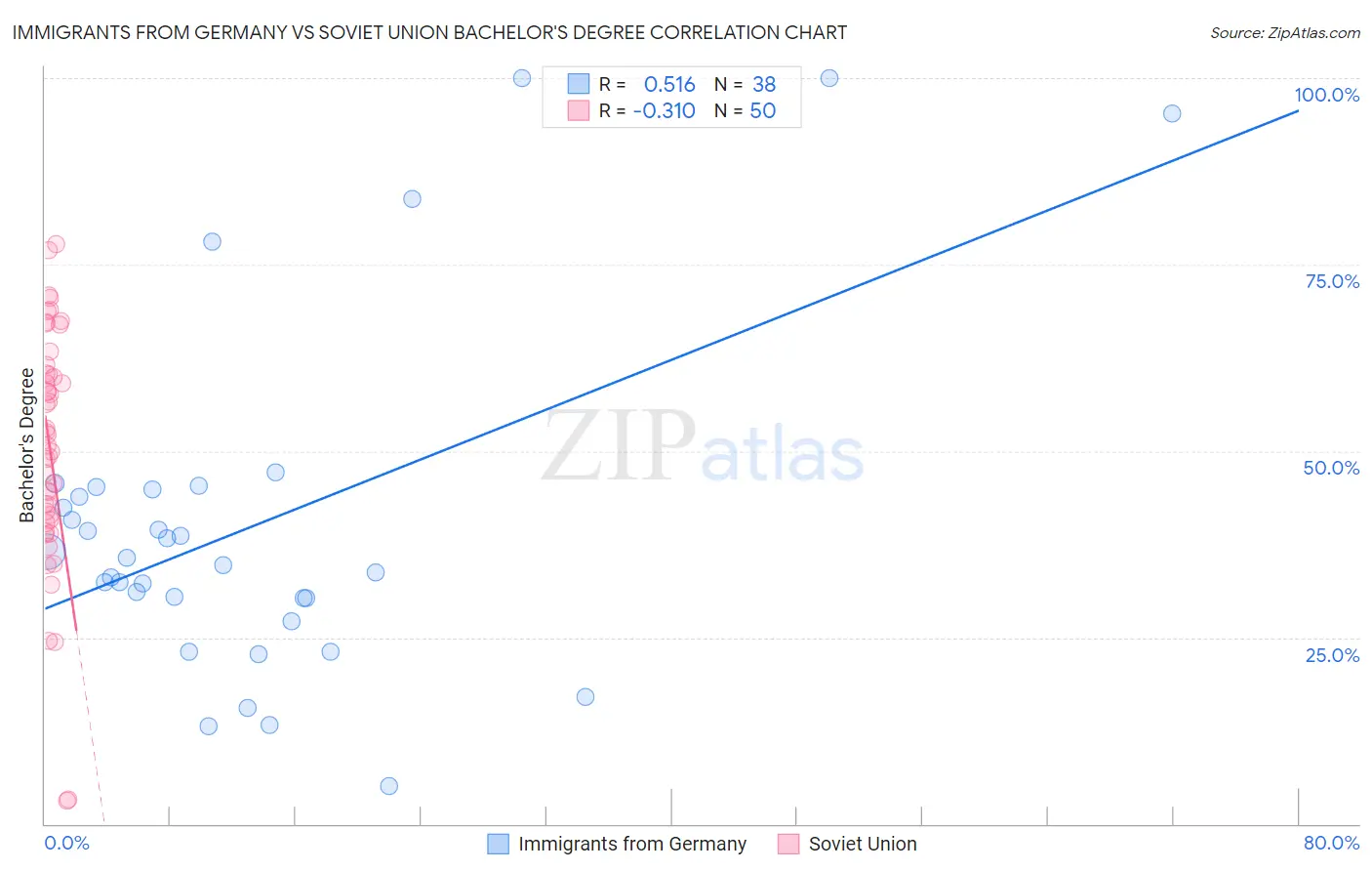 Immigrants from Germany vs Soviet Union Bachelor's Degree