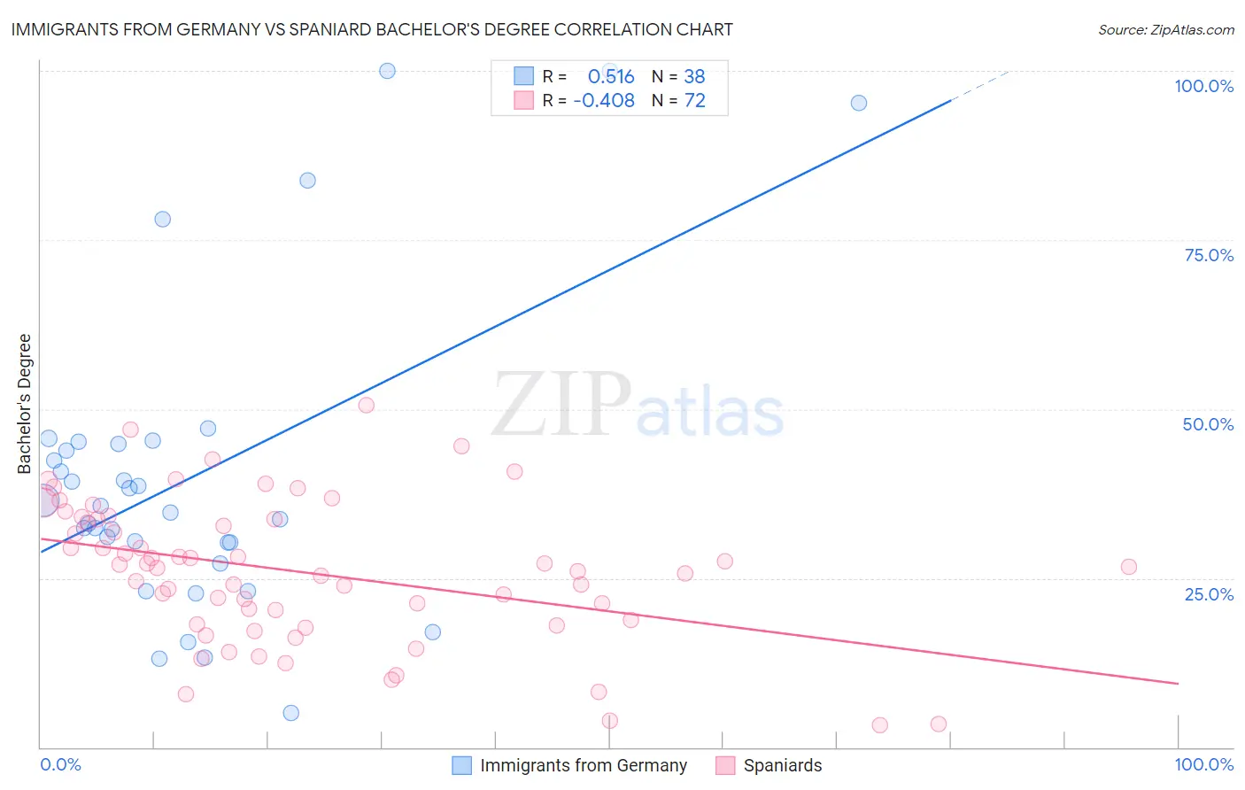 Immigrants from Germany vs Spaniard Bachelor's Degree