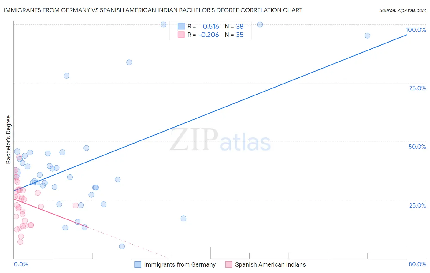 Immigrants from Germany vs Spanish American Indian Bachelor's Degree