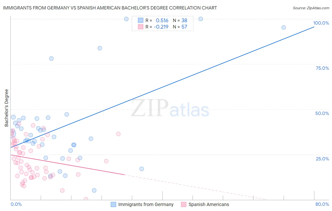 Immigrants from Germany vs Spanish American Bachelor's Degree