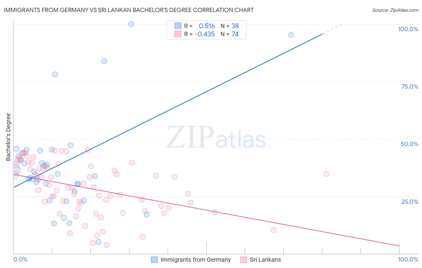 Immigrants from Germany vs Sri Lankan Bachelor's Degree