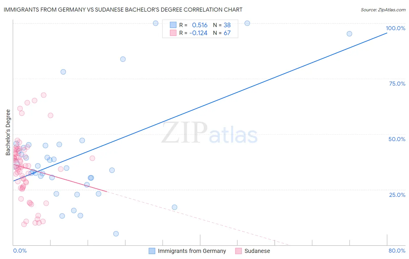 Immigrants from Germany vs Sudanese Bachelor's Degree