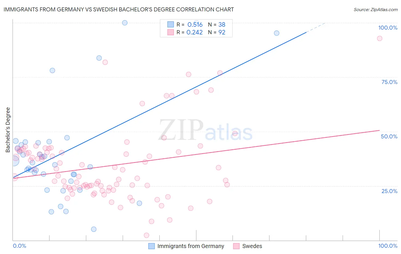 Immigrants from Germany vs Swedish Bachelor's Degree