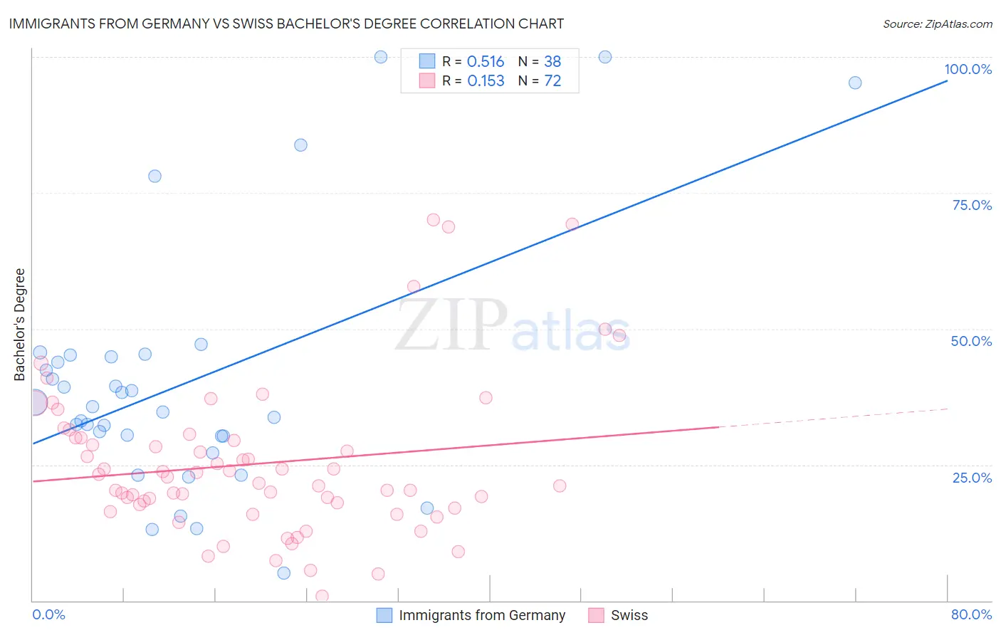 Immigrants from Germany vs Swiss Bachelor's Degree