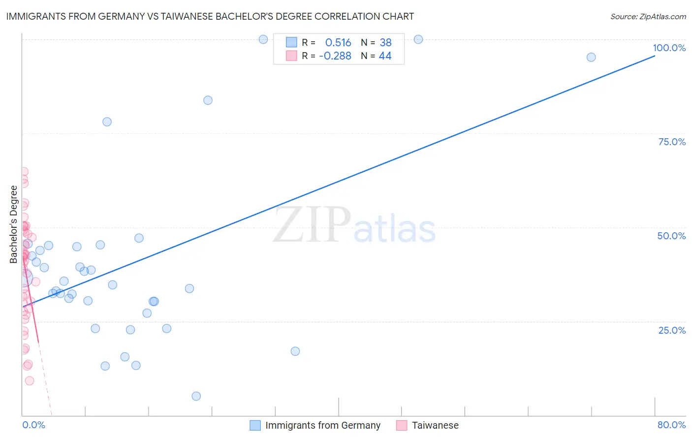 Immigrants from Germany vs Taiwanese Bachelor's Degree