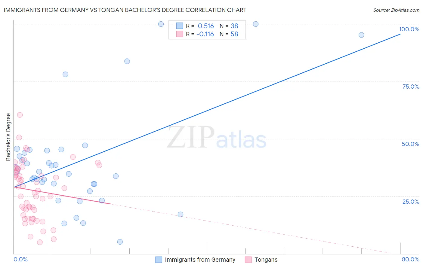 Immigrants from Germany vs Tongan Bachelor's Degree