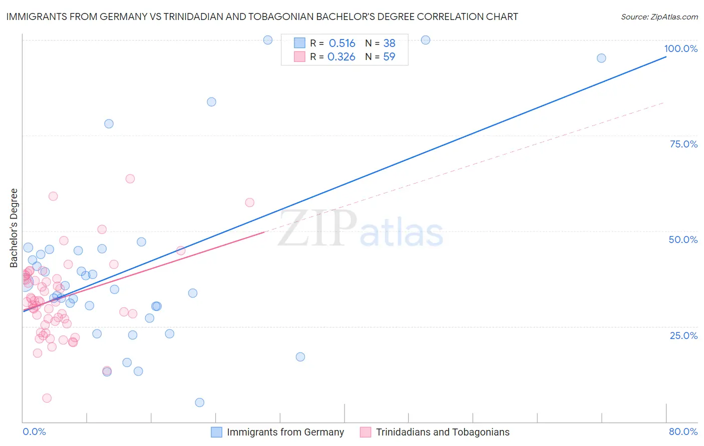 Immigrants from Germany vs Trinidadian and Tobagonian Bachelor's Degree