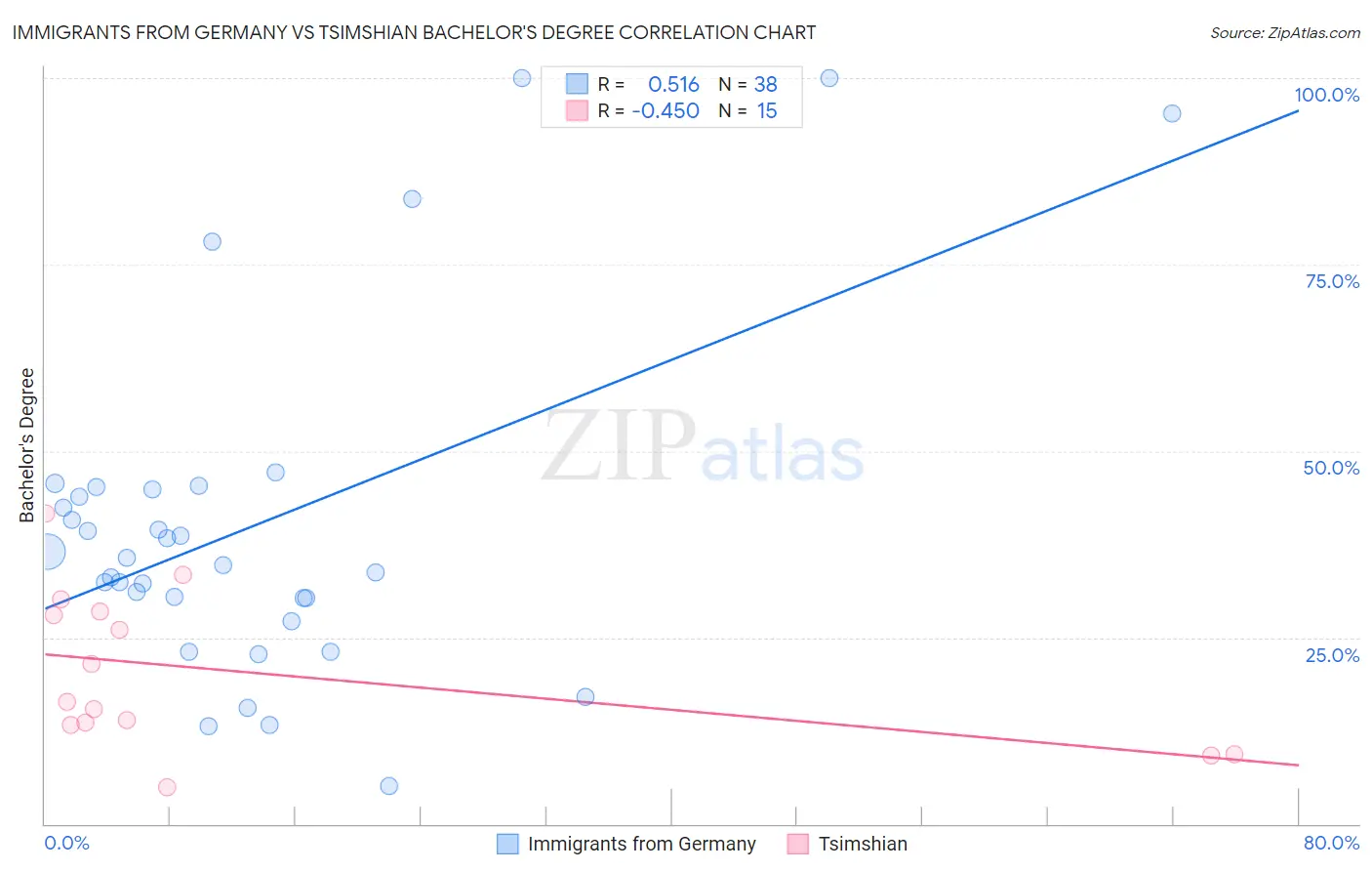 Immigrants from Germany vs Tsimshian Bachelor's Degree