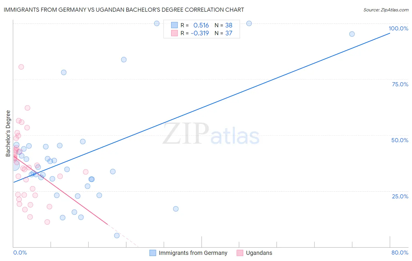 Immigrants from Germany vs Ugandan Bachelor's Degree
