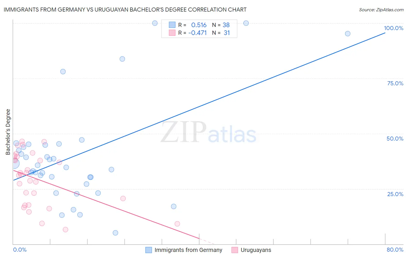 Immigrants from Germany vs Uruguayan Bachelor's Degree