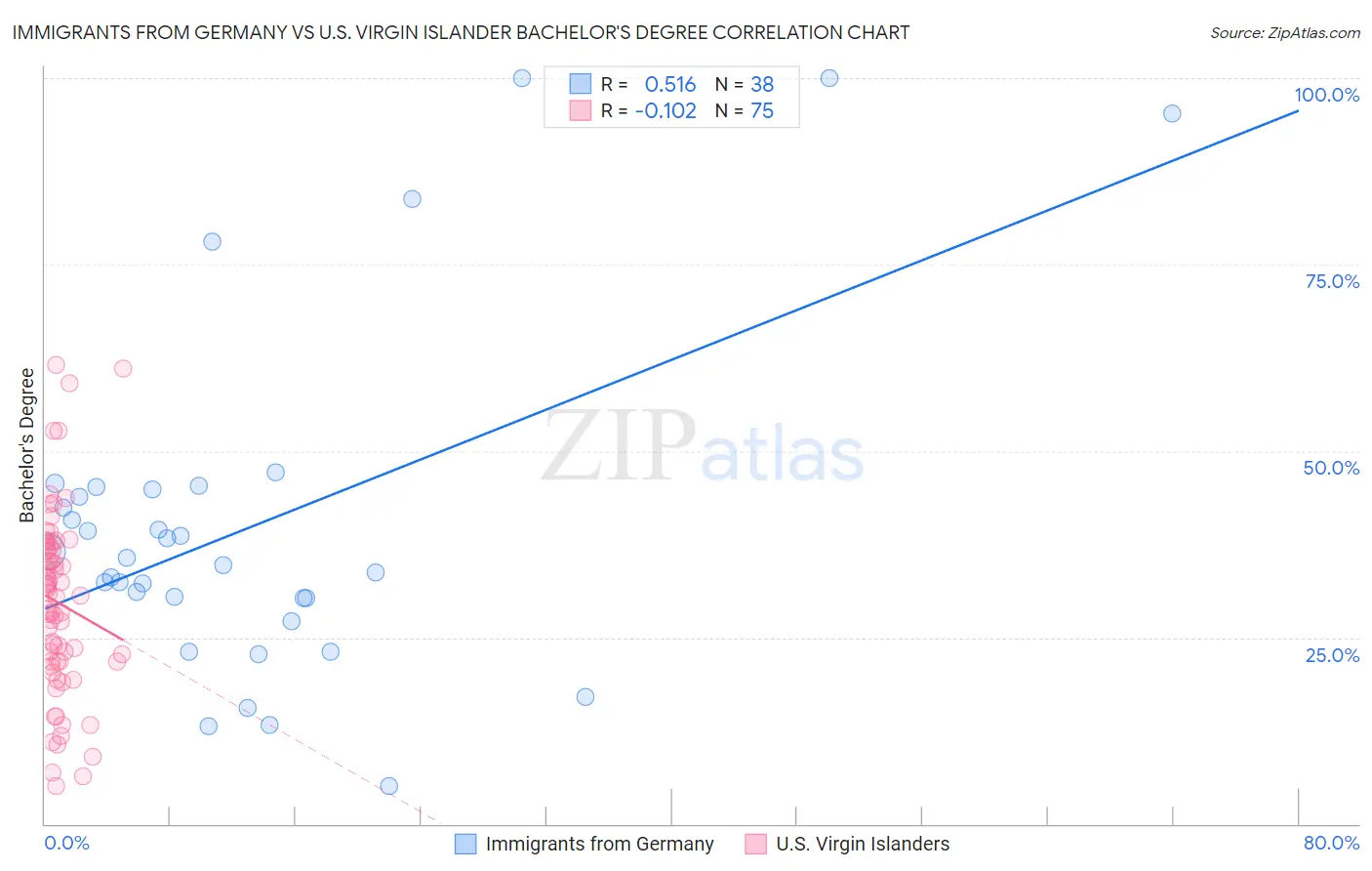 Immigrants from Germany vs U.S. Virgin Islander Bachelor's Degree