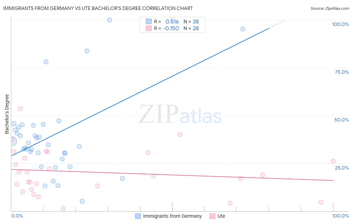 Immigrants from Germany vs Ute Bachelor's Degree