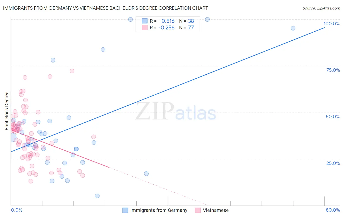 Immigrants from Germany vs Vietnamese Bachelor's Degree