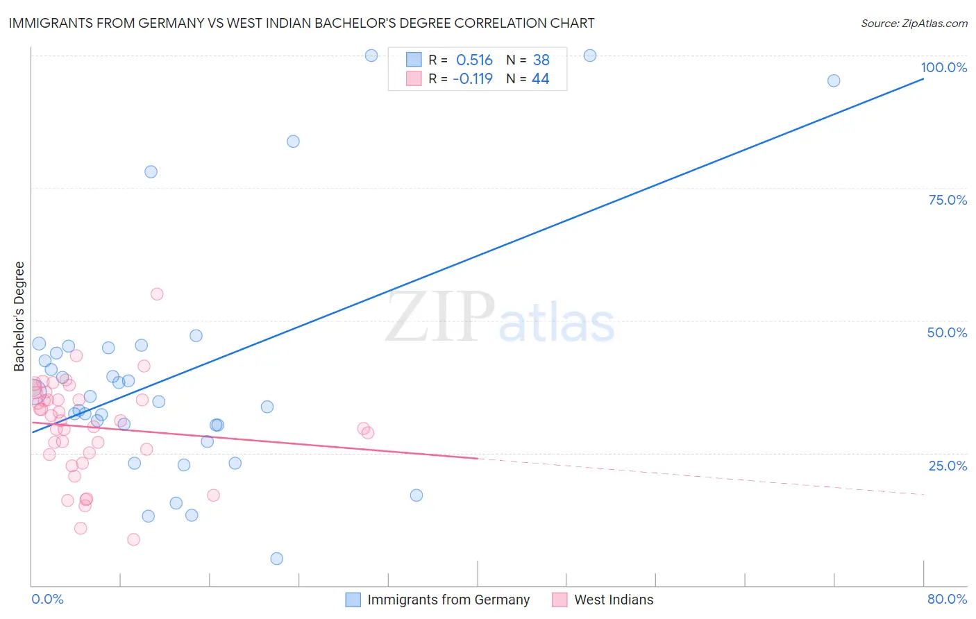 Immigrants from Germany vs West Indian Bachelor's Degree