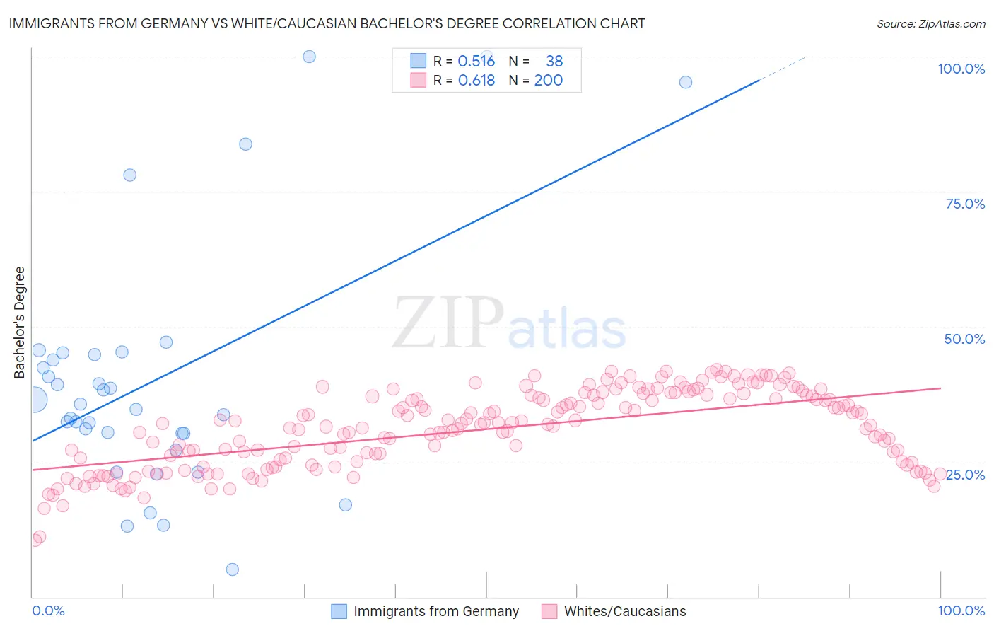 Immigrants from Germany vs White/Caucasian Bachelor's Degree