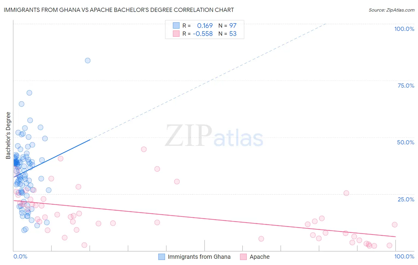 Immigrants from Ghana vs Apache Bachelor's Degree