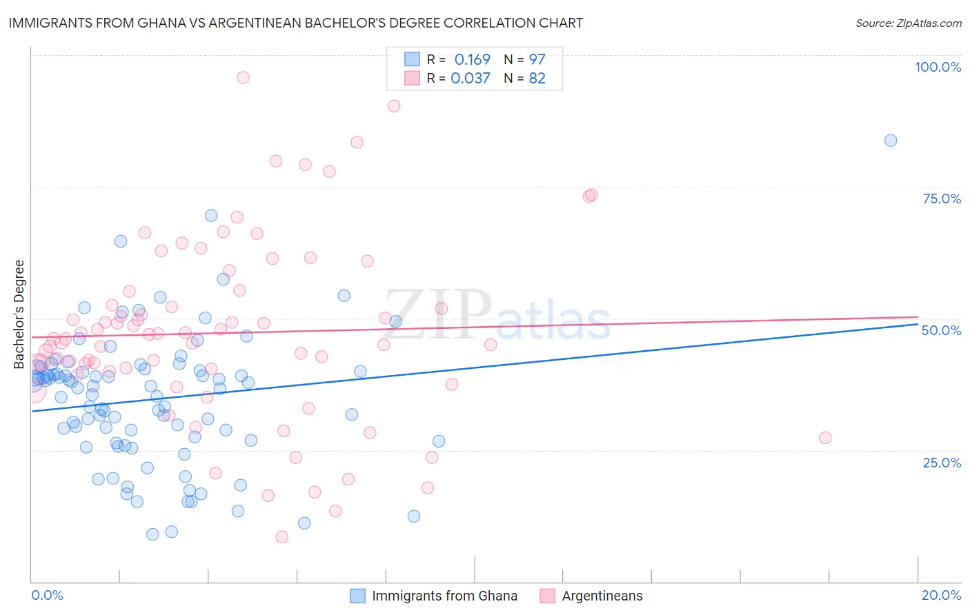 Immigrants from Ghana vs Argentinean Bachelor's Degree