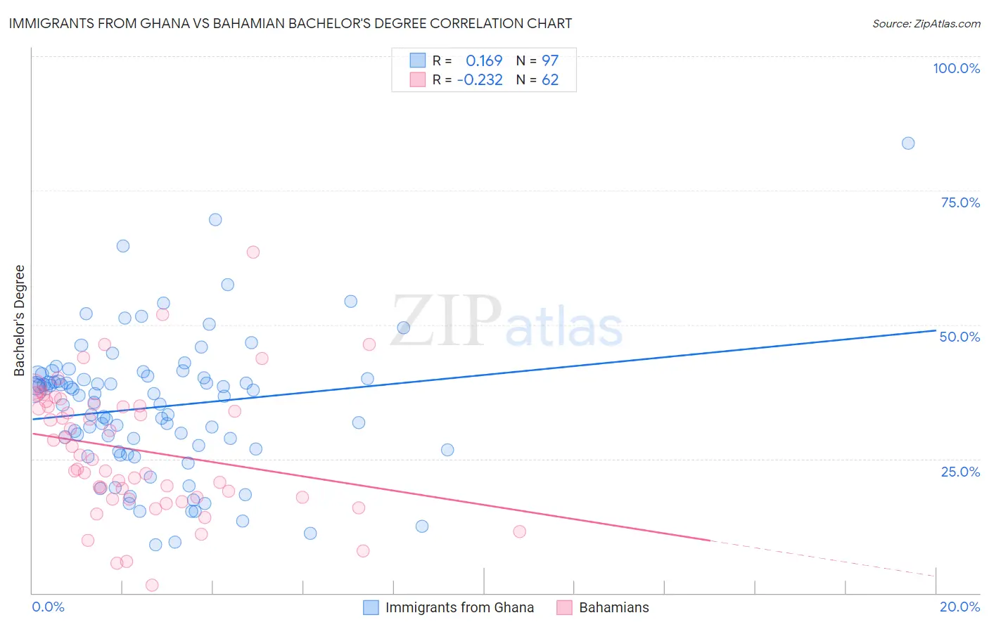 Immigrants from Ghana vs Bahamian Bachelor's Degree