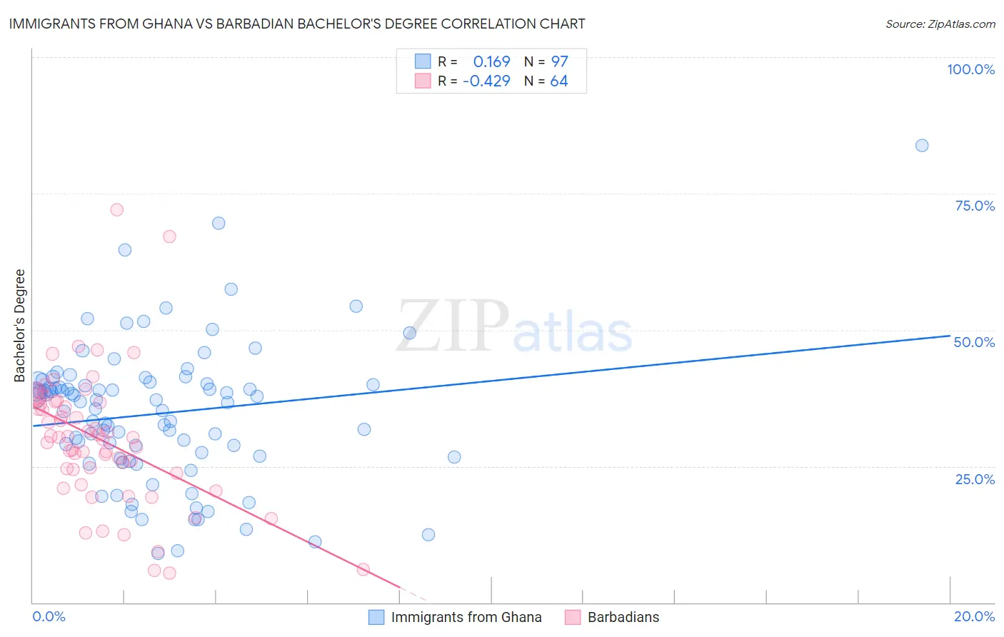 Immigrants from Ghana vs Barbadian Bachelor's Degree
