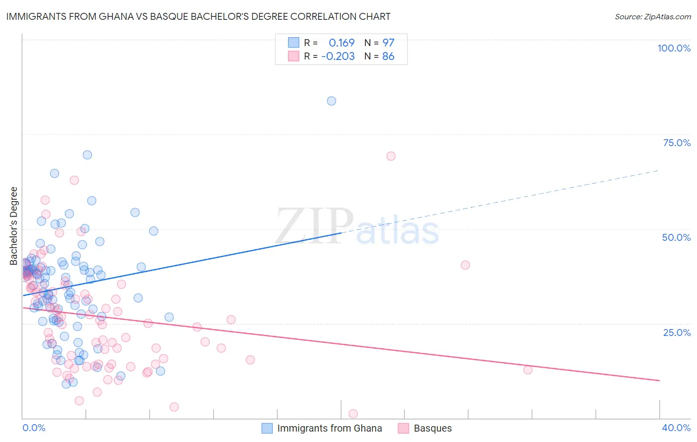 Immigrants from Ghana vs Basque Bachelor's Degree