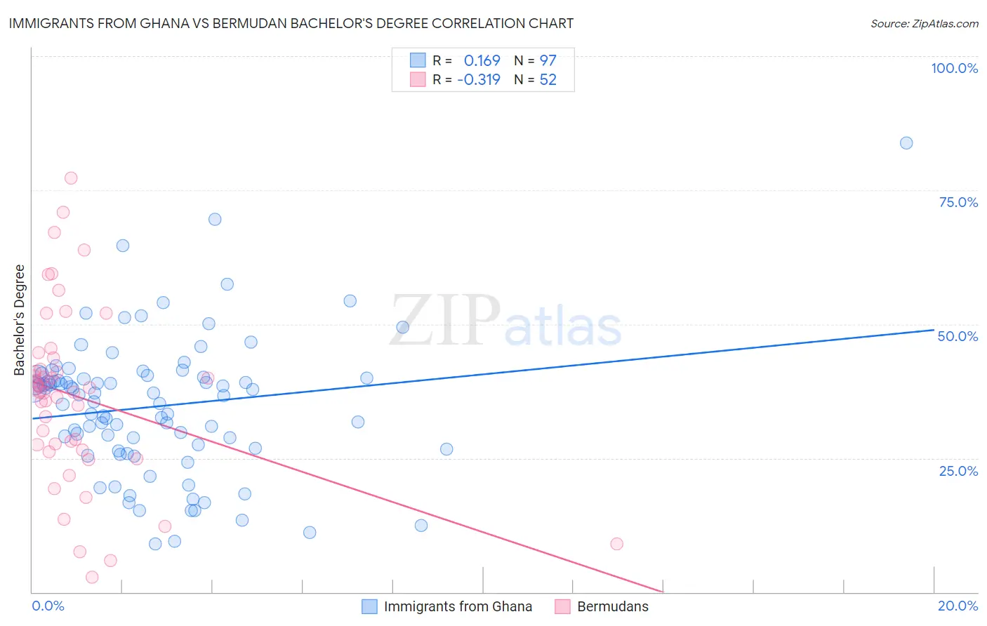 Immigrants from Ghana vs Bermudan Bachelor's Degree