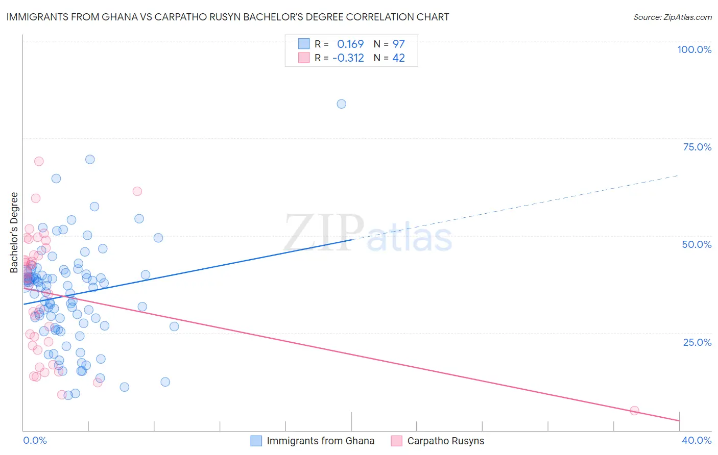 Immigrants from Ghana vs Carpatho Rusyn Bachelor's Degree