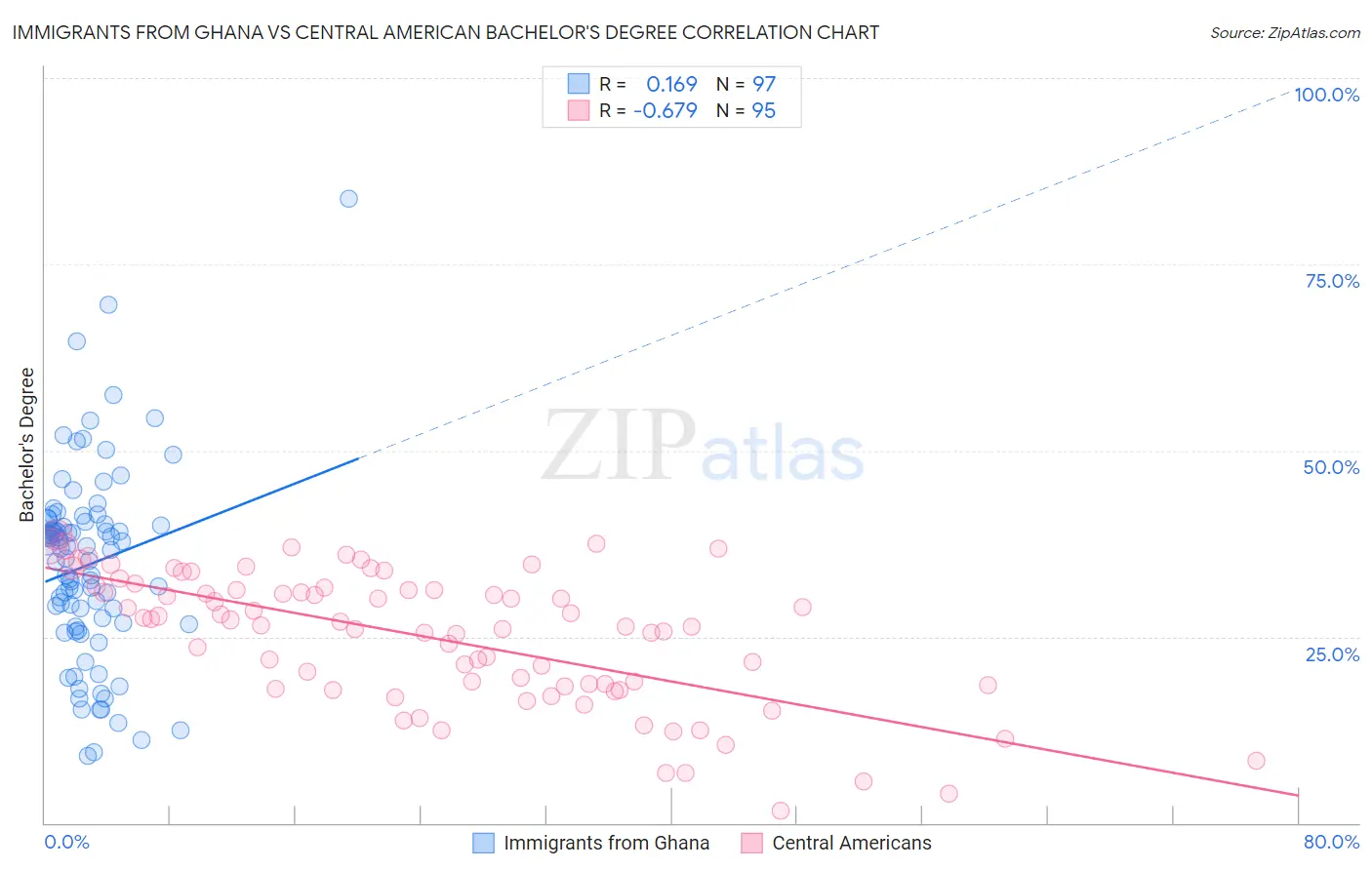 Immigrants from Ghana vs Central American Bachelor's Degree