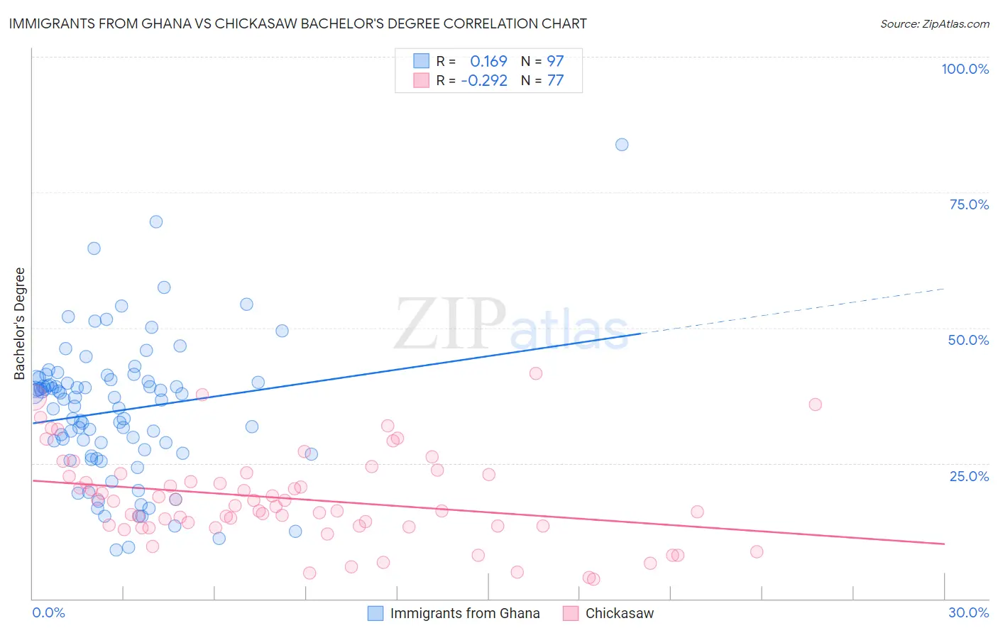 Immigrants from Ghana vs Chickasaw Bachelor's Degree