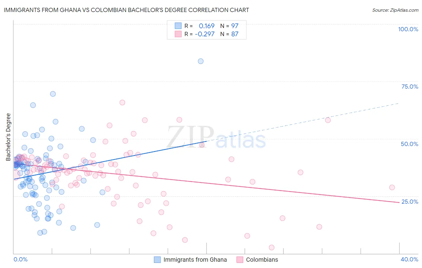 Immigrants from Ghana vs Colombian Bachelor's Degree
