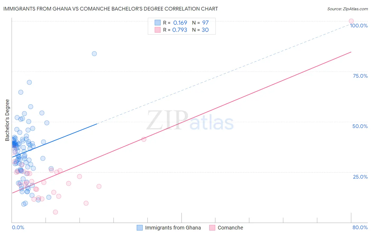 Immigrants from Ghana vs Comanche Bachelor's Degree