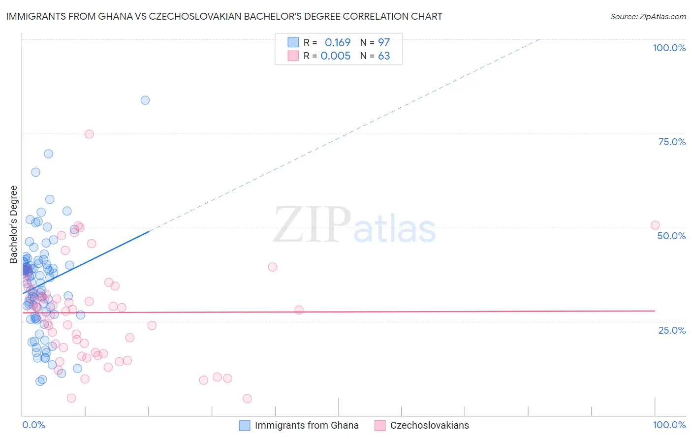 Immigrants from Ghana vs Czechoslovakian Bachelor's Degree