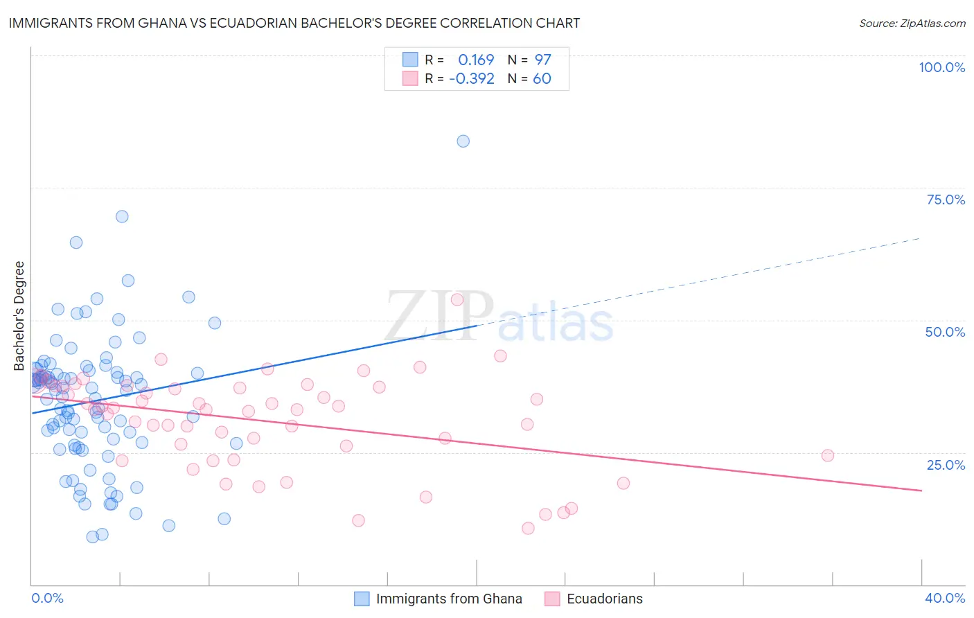 Immigrants from Ghana vs Ecuadorian Bachelor's Degree