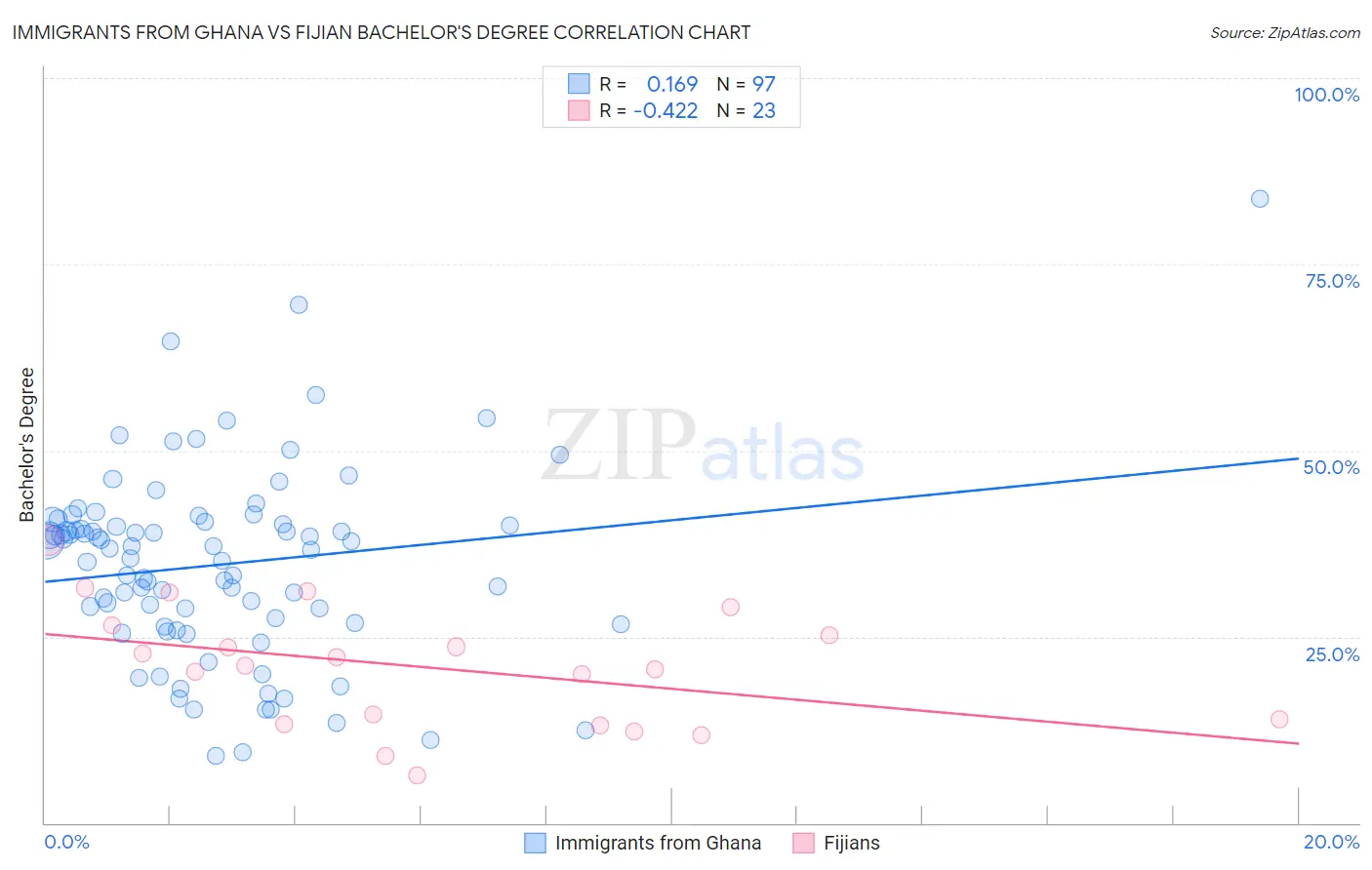 Immigrants from Ghana vs Fijian Bachelor's Degree