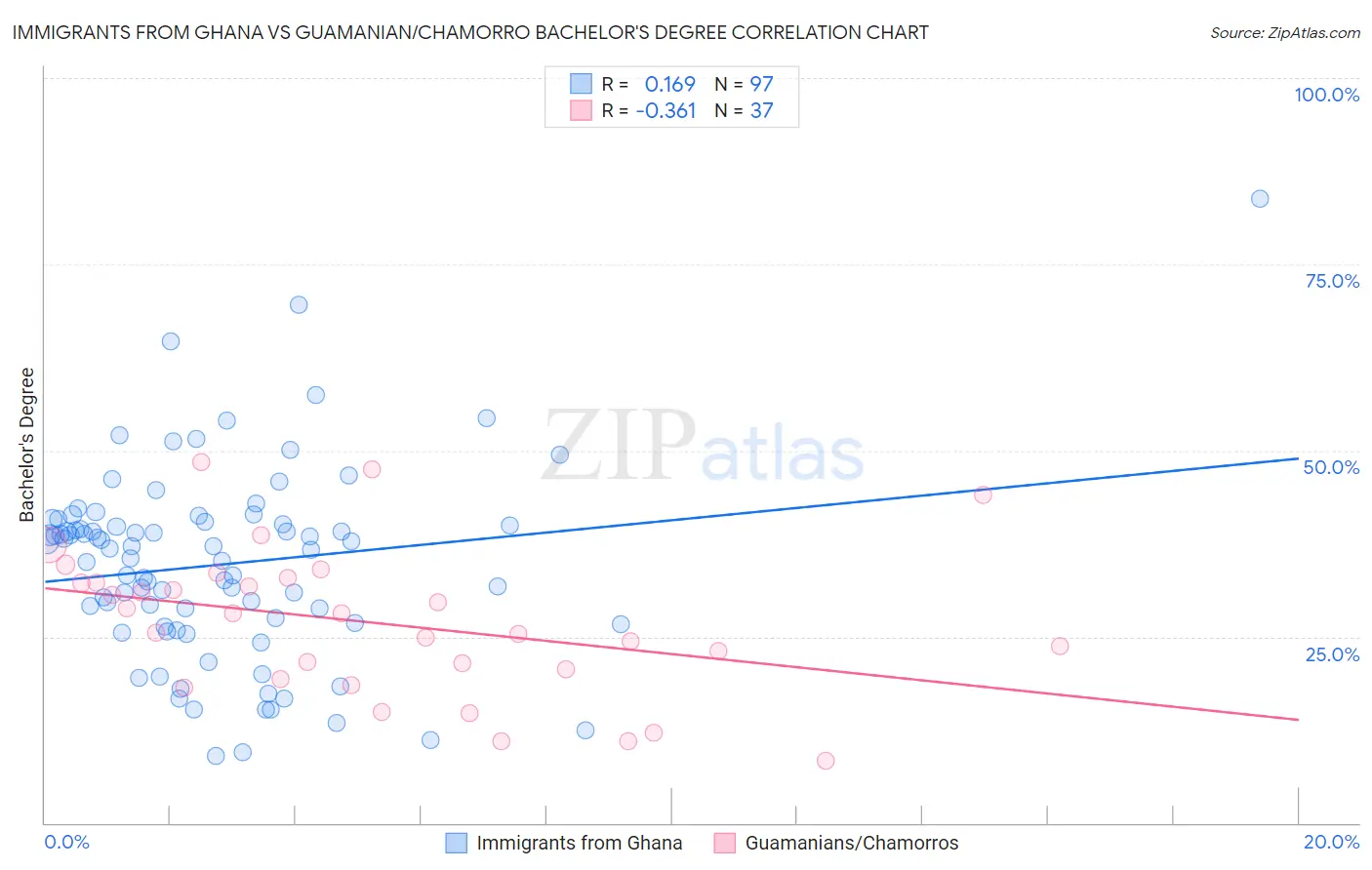 Immigrants from Ghana vs Guamanian/Chamorro Bachelor's Degree