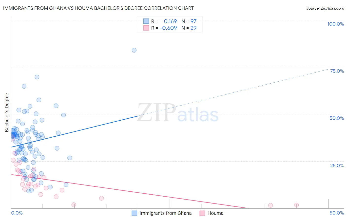 Immigrants from Ghana vs Houma Bachelor's Degree