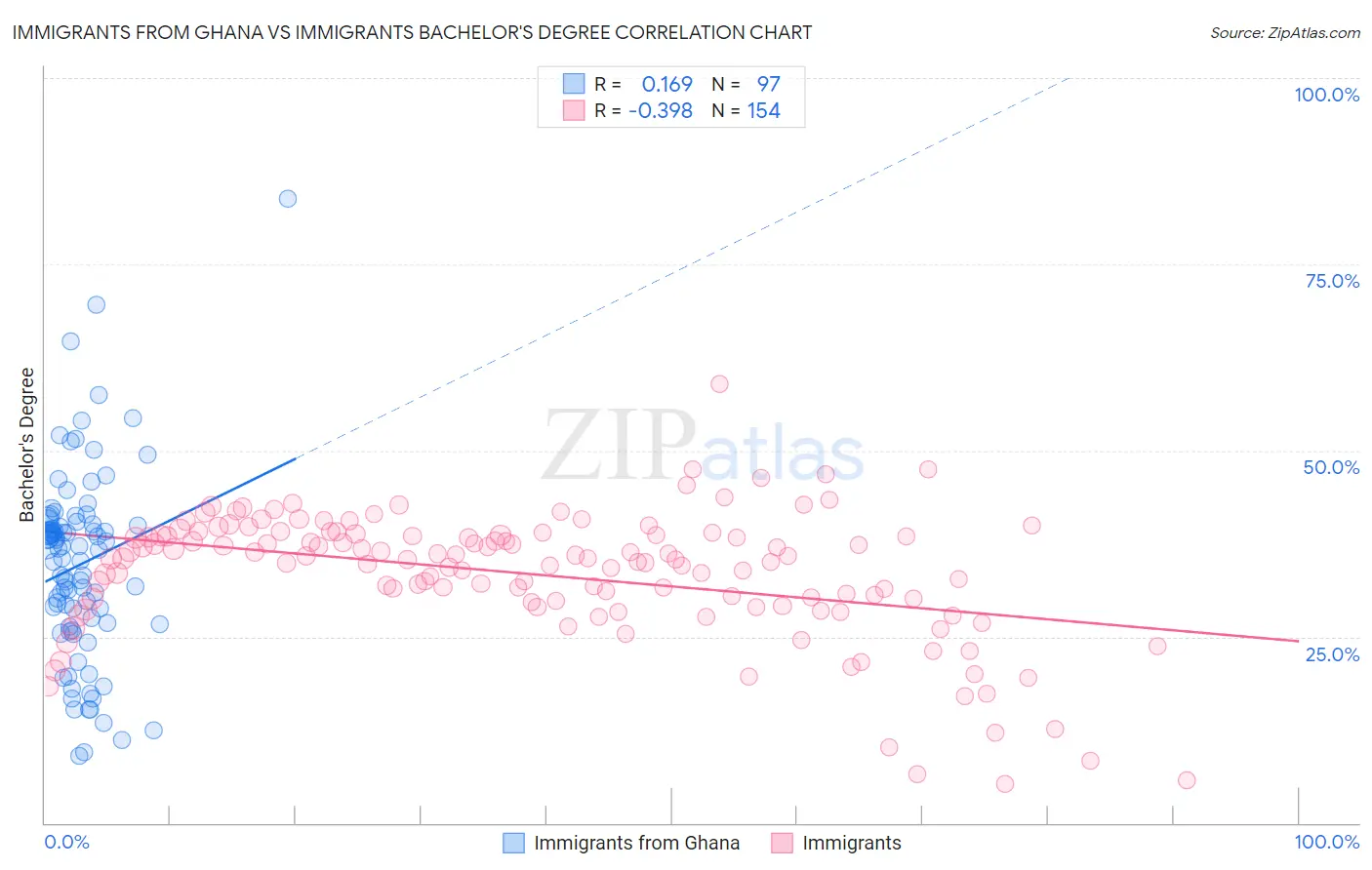 Immigrants from Ghana vs Immigrants Bachelor's Degree