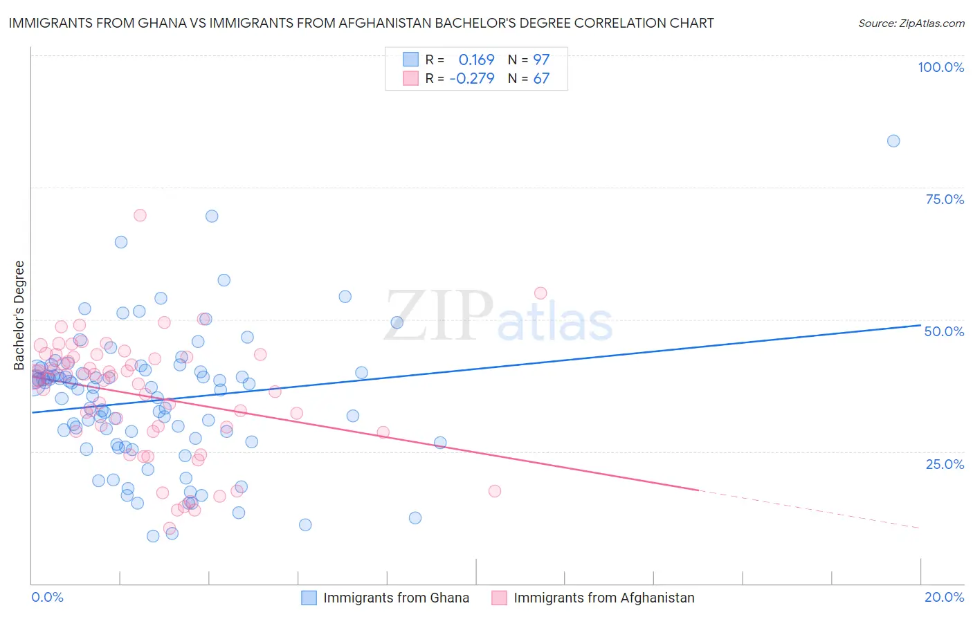 Immigrants from Ghana vs Immigrants from Afghanistan Bachelor's Degree